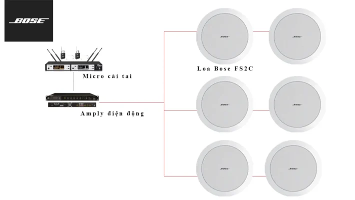 Chọn chế độ đấu phù hợp: 100V hay 8 Ohm Chọn chế độ đấu phù hợp: 100V hay 8 Ohm